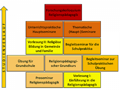 Übersicht über das Lehrangebot der Religionspädagogik in Halle