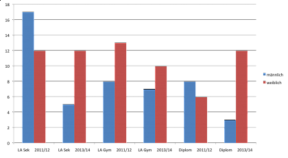 Erstsemesterbefragung 2013/14: Geschlechterverhältnis der Studienanfänger
