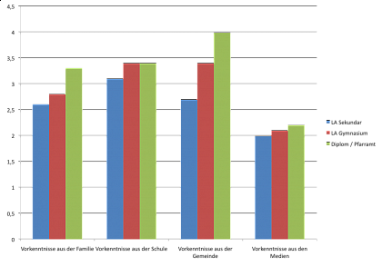 Erstsemesterbefragung 2013/2014: Herkunft religionsbezogenen Wissens