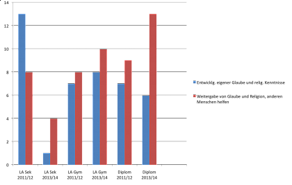 Erstsemesterbefragung 2013/2014: Motive der Studienwahl I