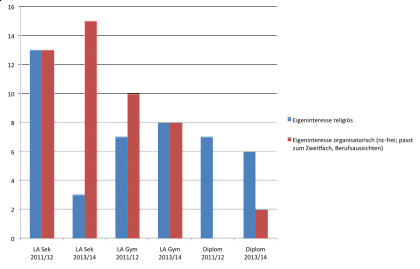 Erstsemesterbefragung 2013/2014: Motive der Studienwahl II