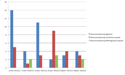 Erstsemesterumfrage 2013/14: Studienerwartung nach Studiengang