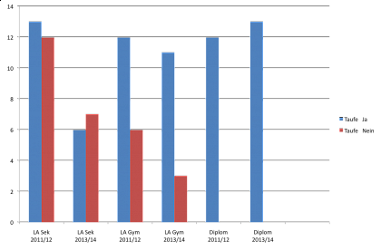 Erstsemesterbefragung 2013/14: Anteil der Getauften in den Studiengängen