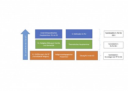 Overview of courses in Religious Education in Halle primary school