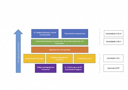 Studiengangsbersicht GYM SKS Ev. Religion